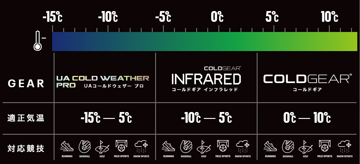コールドギアチャート